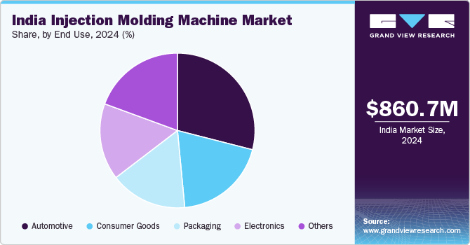 India Injection Molding Machine Market Share, By End-use, 2024 (%)