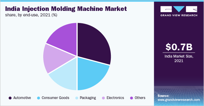 India injection molding machine market share, by end-use, 2021 (%)