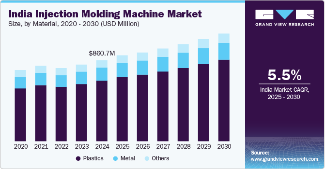 India Injection Molding Machine Market Size, By Material, 2020 - 2030 (USD Million)