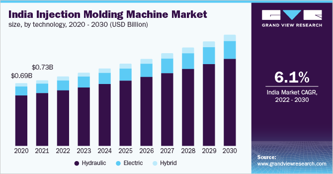 India injection molding machine market size, by technology, 2020 - 2030 (USD Billion)