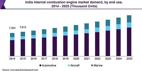 India internal combustion engine market demand, by end use, 2014 - 2025 (Thousand Units)