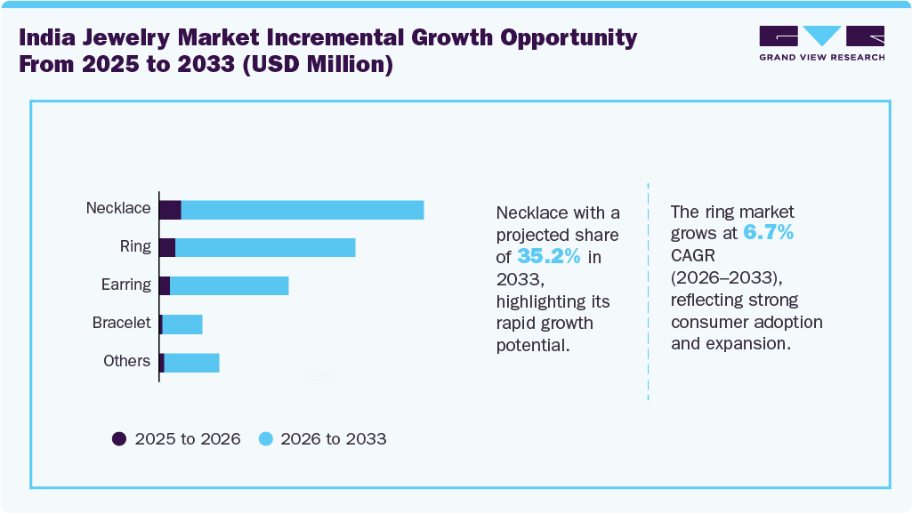 India Jewelry Market Incremental Growth Opportunity From 2025 To 2033 (USD Million) India Jewelry Market Incremental Growth Opportunity From 2025 To 2033 (USD Million)