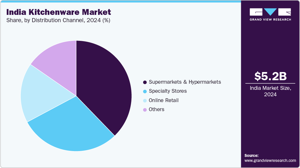 India Kitchenware Market Share