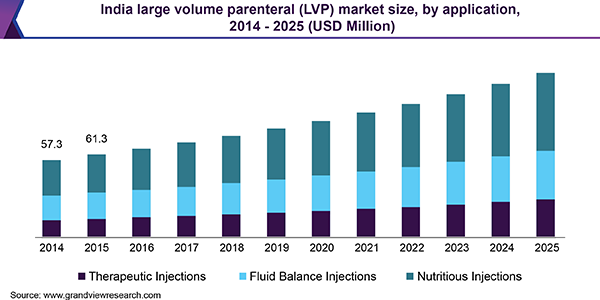 India large volume parenteral (LVP) market size, by application, 2014 - 2025 (USD Million)