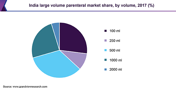 India large volume parenteral market share, by volume, 2017 (%)