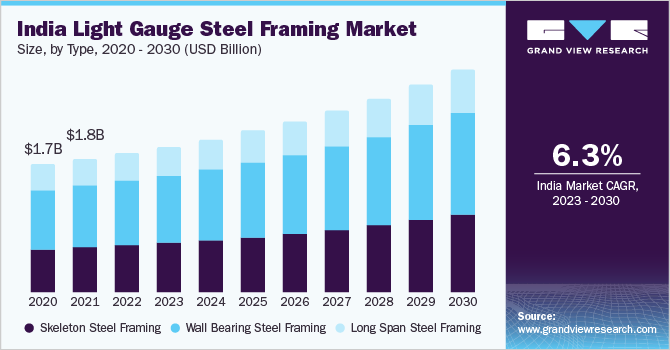 India light gauge steel framing market size, by type, 2020 - 2030 (USD Million)