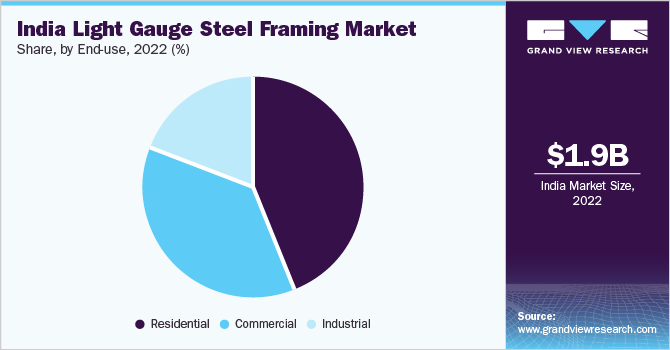 India light gauge steel framing market share, by end-use, 2022 (%)