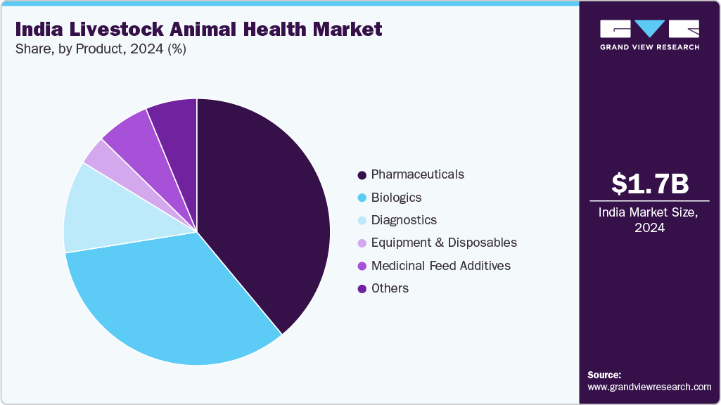 India Livestock Animal Health Market Share