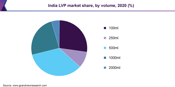 India LVP market share, by volume, 2020 (%)