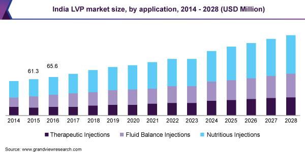 India LVP market size, by application, 2014 - 2028 (USD Million)