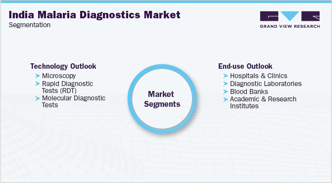 India Malaria Diagnostics Market Segmentation