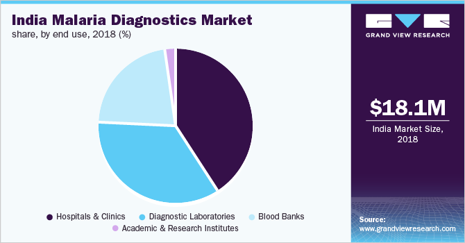 India Malaria Diagnostics Market share, by end use
