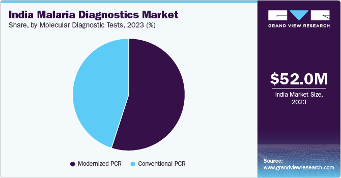 India Malaria Diagnostics Market share, by end use