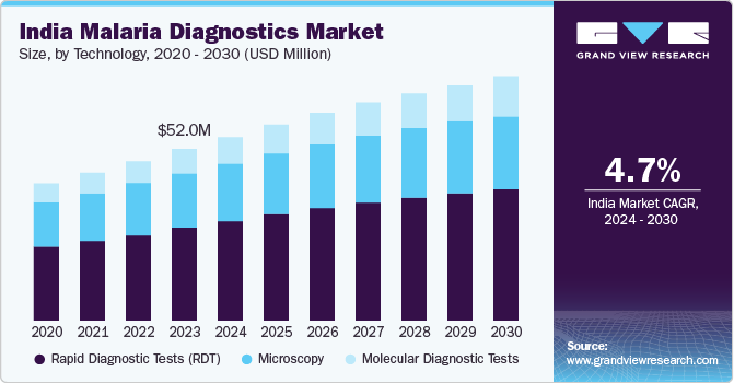 India Malaria Diagnostics Market size, by technology