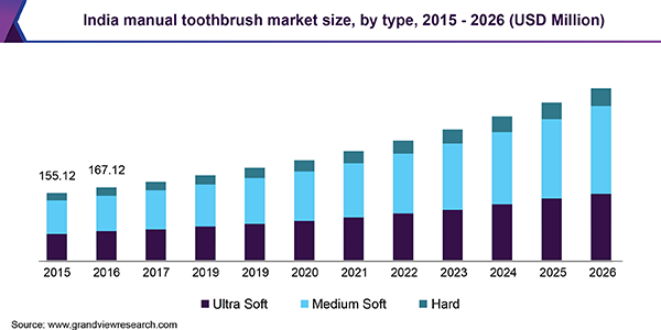 India manual toothbrush market