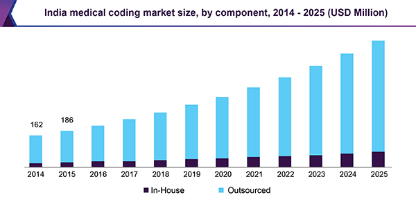 India medical coding market size, by component, 2014 - 2025 (USD Million)