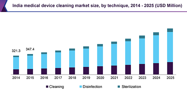 India medical device cleaning market