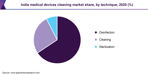 India medical devices cleaning market share, by technique, 2020 (%)