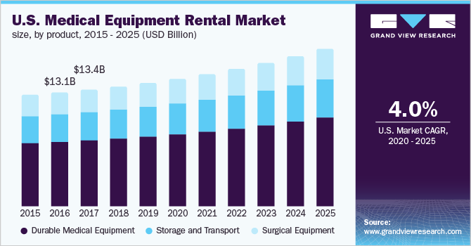 India medical equipment rental market size, by end-use, 2014 - 2025 (USD Billion)