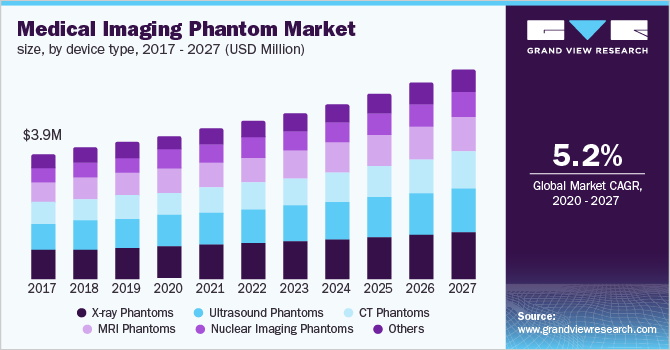 Medical Imaging Phantoms Market