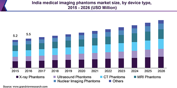 India medical imaging phantoms market size, by device type, 2015 - 2026 (USD Million)