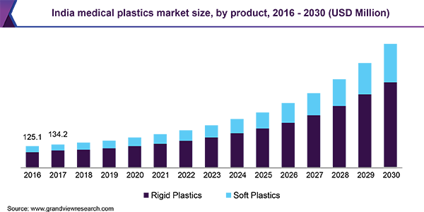 India medical plastics market size, by product, 2016 - 2030 (USD Million)