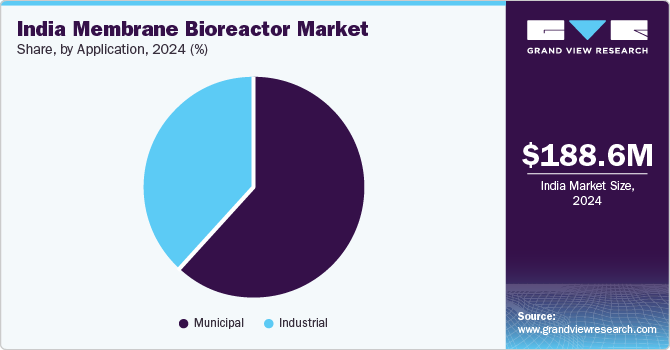 India membrane bioreactor market share, by application, 2018 (%)