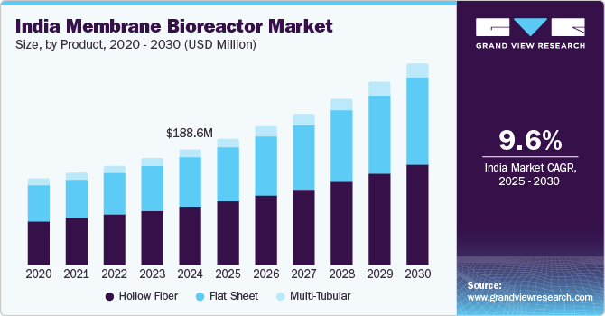 India membrane bioreactor market size, by product, 2018 - 2028 (USD Million)