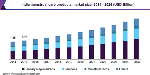 India menstrual care products market size, 2014 - 2025 (USD Billion)