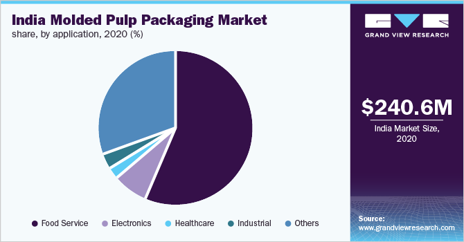 India molded pulp packaging market share, by application, 2020 (%)