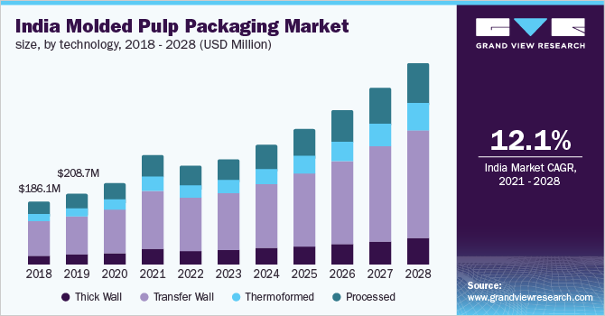 India molded pulp packaging market size, by technology, 2018 - 2028 (USD Million)