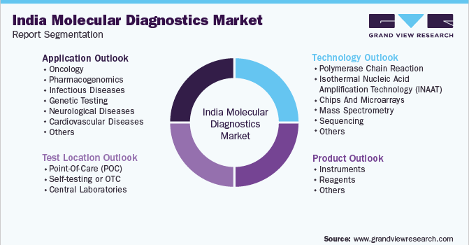 India Molecular Diagnostics Market Segmentation