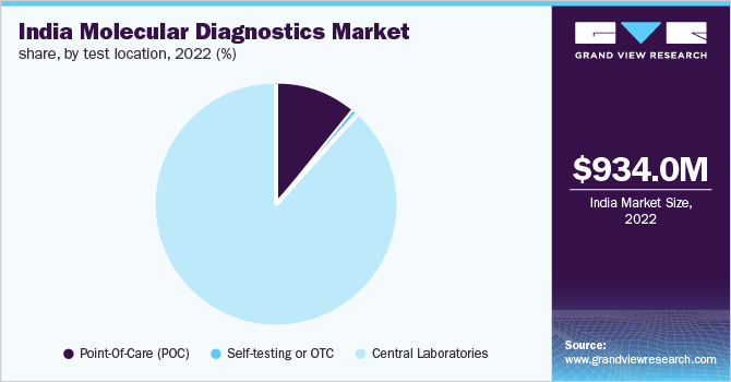 India molecular diagnostics market share, by test location, 2022 (%)