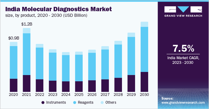 India molecular diagnostics market size, by product, 2020 - 2030 (USD Billion)