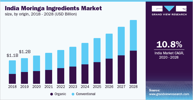 India moringa ingredients market size, by origin, 2018 - 2028 (USD Billion)