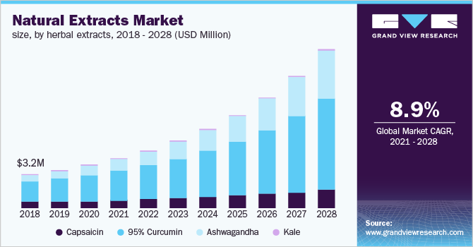 Natural Extracts Market size, by herbal extracts