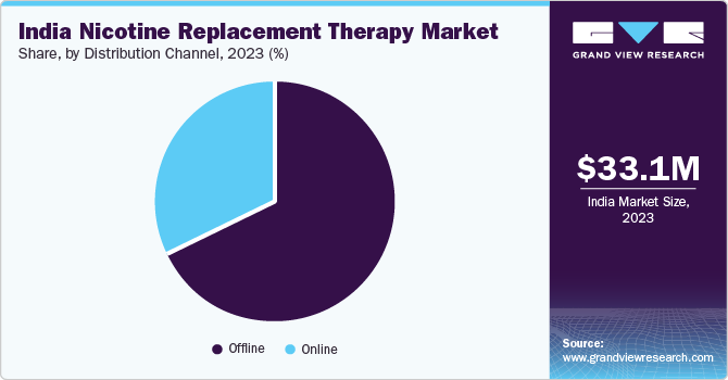 India Nicotine Replacement Therapy Market Share, By Distribution Channel, 2023 (%) India Nicotine Replacement Therapy Market Share, By Distribution Channel, 2023 (%)