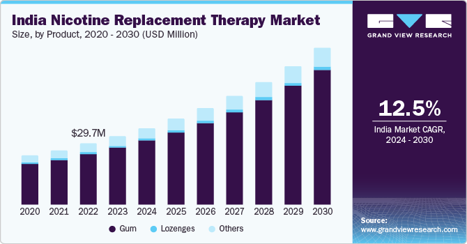 India Nicotine Replacement Therapy Market Size, By Product, 2024 - 2030 (USD Million) India Nicotine Replacement Therapy Market Size, By Product, 2024 - 2030 (USD Million)