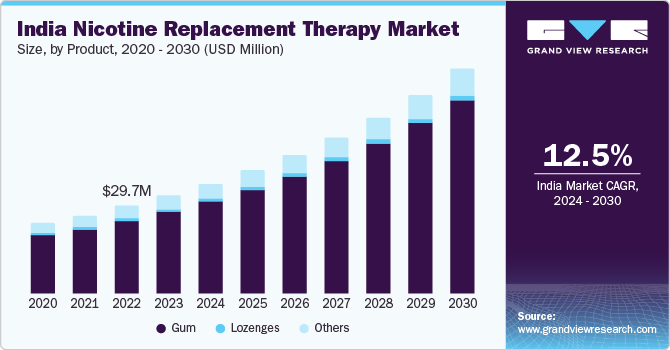 India Nicotine Replacement Therapy Market Size, By Product, 2024 - 2030 (USD Million)