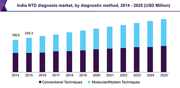 India NTD diagnosis market, by diagnostic method, 2014 - 2025 (USD Million)