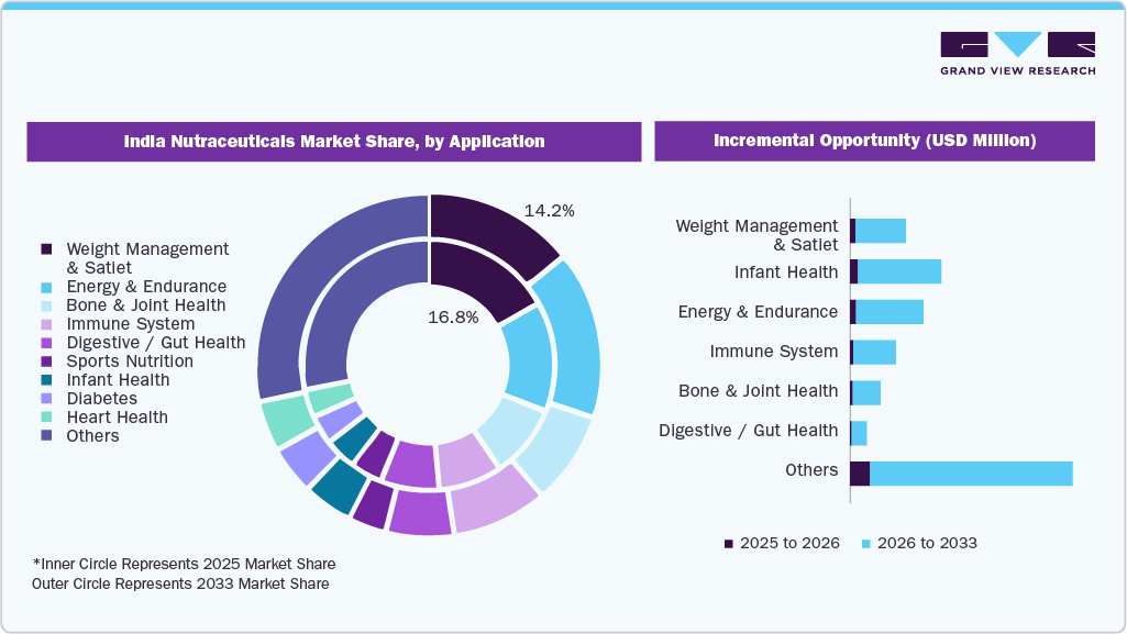 India Nutraceuticals Market Share, by Application