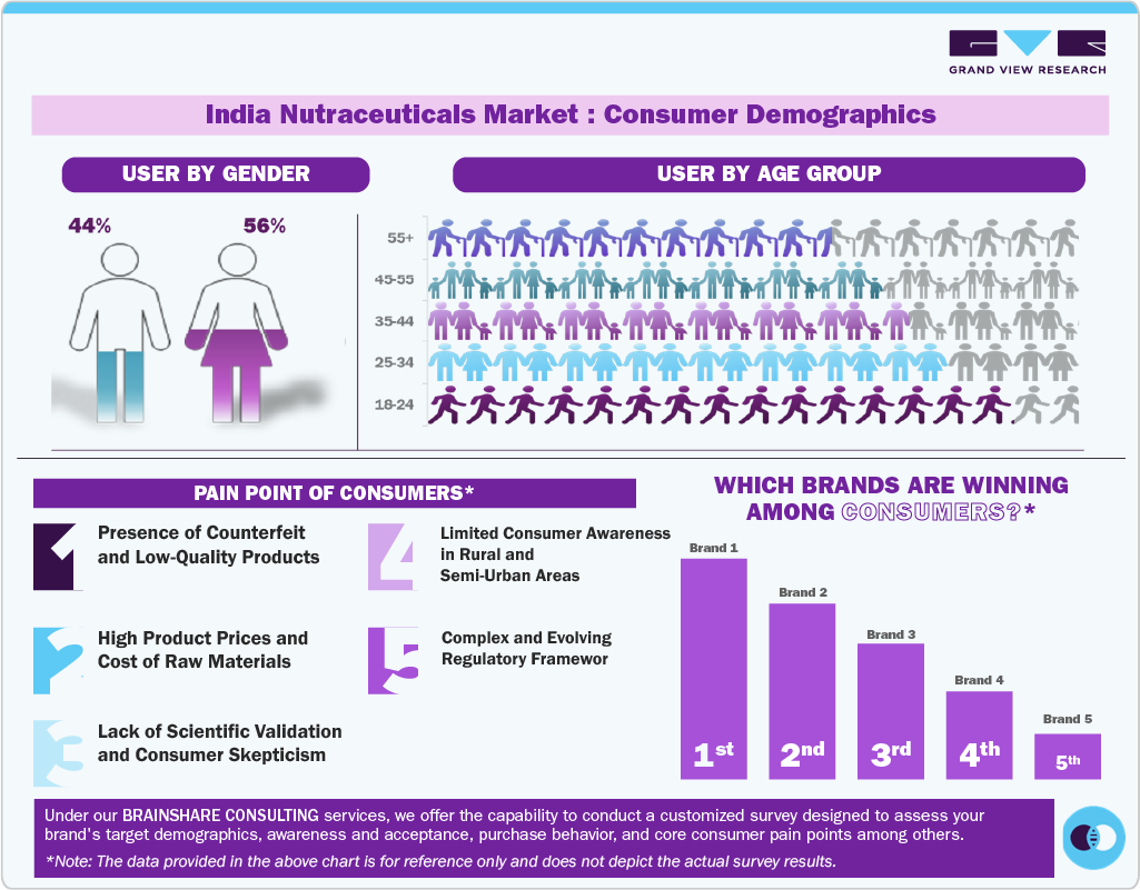India Nutraceuticals Market: Consumer Demographics