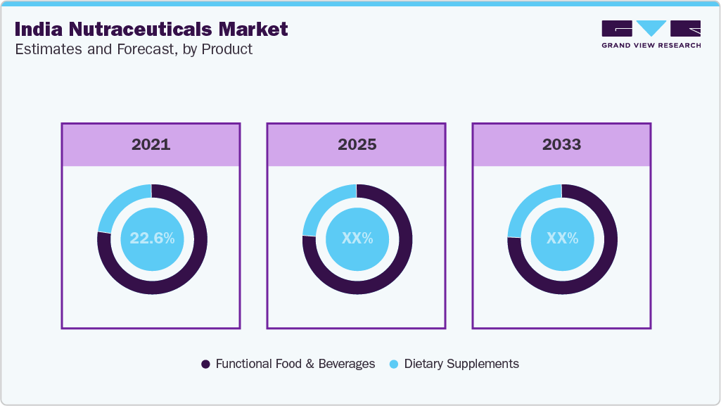 India Nutraceuticals Market Estimate and Forecast, by Product