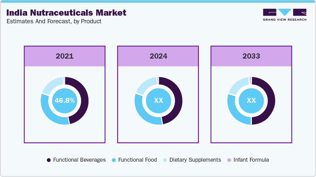 India Nutraceuticals Market Estimates and Forecast, by Product Insights
