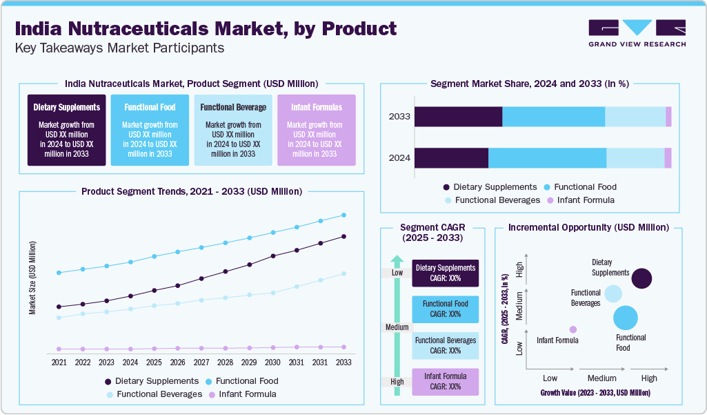 India Nutraceuticals Market, by Product Insights