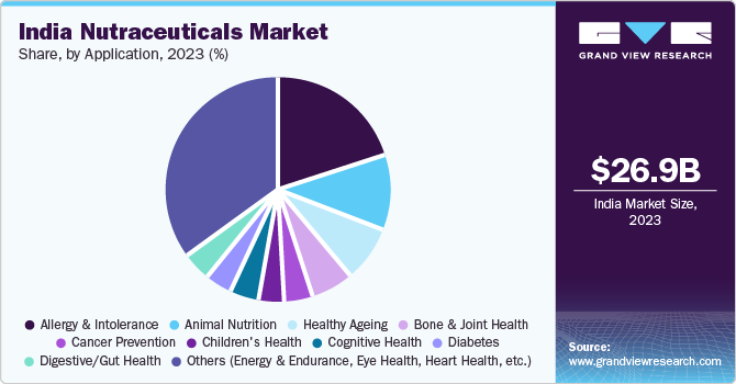 India Nutraceuticals Market Share, By Application, 2023 (%)