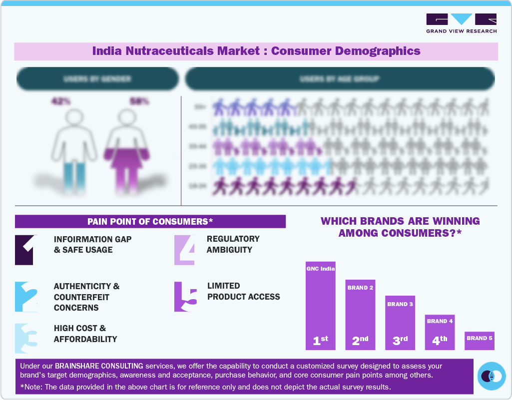 India Nutraceuticals Market Consumer Demographics