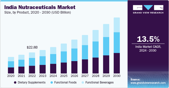 India Nutraceuticals Market Size, By Product, 2020 - 2030 (USD Billion)