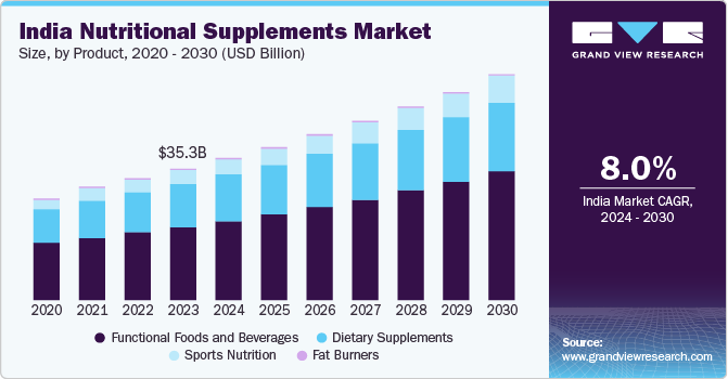 India Nutritional Supplements Market, By Application, 2024 - 2030 (USD Million)