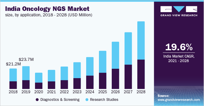 India oncology NGS market size, by application, 2018 - 2028 (USD Million)